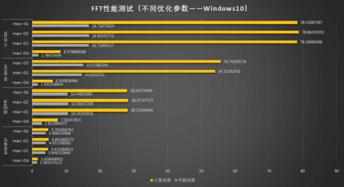 從FFT實測看近十年ARM與x86架構性能演進 軟硬件協(xié)同發(fā)展的縮影